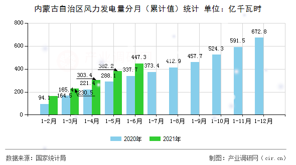 內蒙古自治區風力發電量分月（累計值）統計
