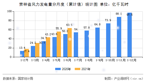 吉林省風力發電量分月度（累計值）統計圖