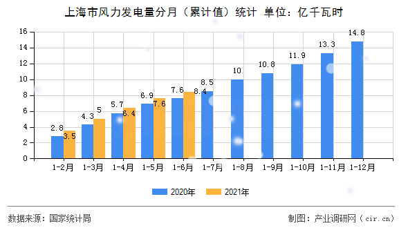 上海市風力發電量分月（累計值）統計