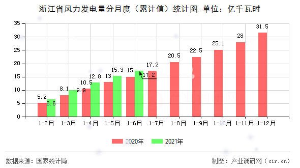 浙江省風(fēng)力發(fā)電量分月度（累計值）統(tǒng)計圖