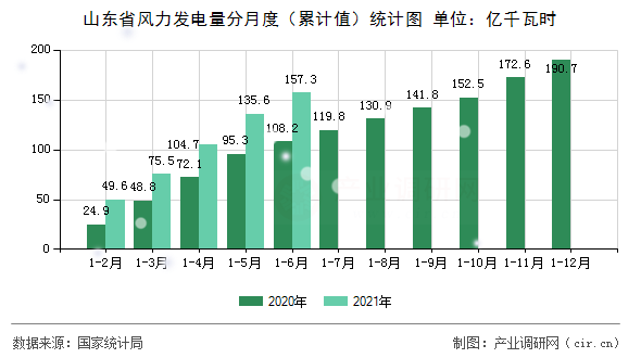 山東省風力發電量分月度（累計值）統計圖
