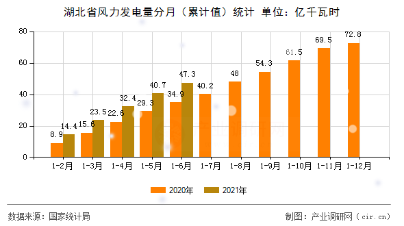 湖北省風力發電量分月（累計值）統計