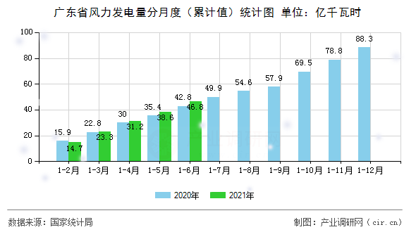廣東省風力發電量分月度（累計值）統計圖
