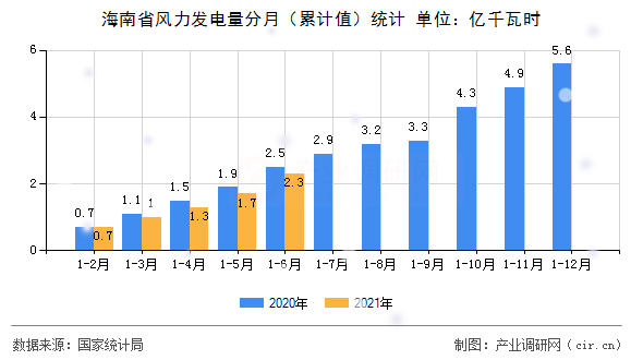 海南省風力發電量分月（累計值）統計