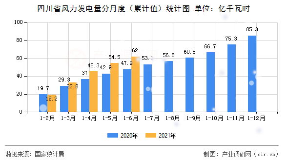 四川省風(fēng)力發(fā)電量分月度（累計(jì)值）統(tǒng)計(jì)圖