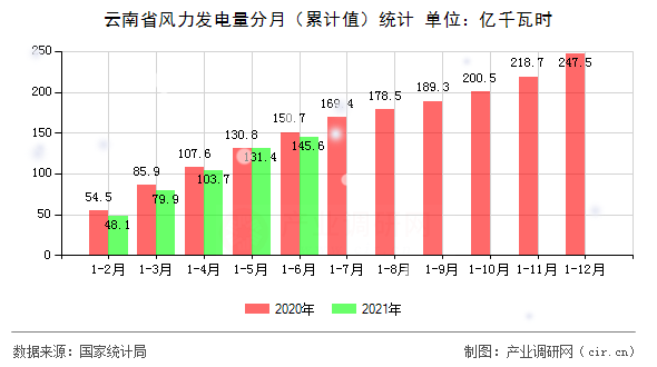 云南省風力發電量分月（累計值）統計