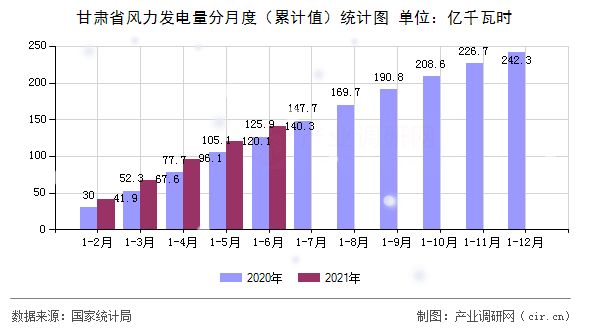 甘肅省風(fēng)力發(fā)電量分月度（累計值）統(tǒng)計圖