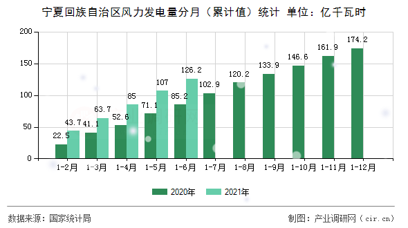 寧夏回族自治區風力發電量分月（累計值）統計
