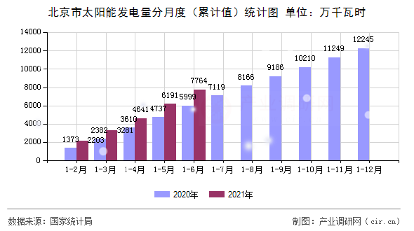 北京市太陽能發電量分月度（累計值）統計圖