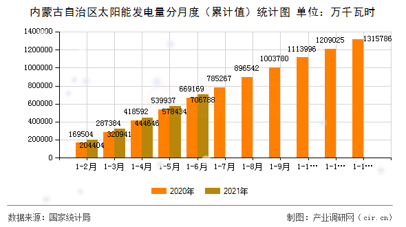 內蒙古自治區太陽能發電量分月度（累計值）統計圖