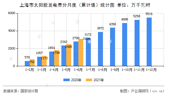 上海市太陽能發電量分月度（累計值）統計圖