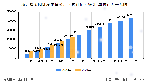 浙江省太陽能發電量分月（累計值）統計