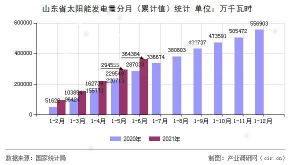 山東省太陽能發電量分月（累計值）統計