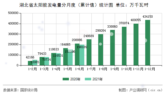 湖北省太陽能發電量分月度（累計值）統計圖