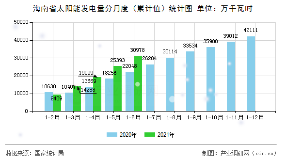 海南省太陽能發電量分月度（累計值）統計圖