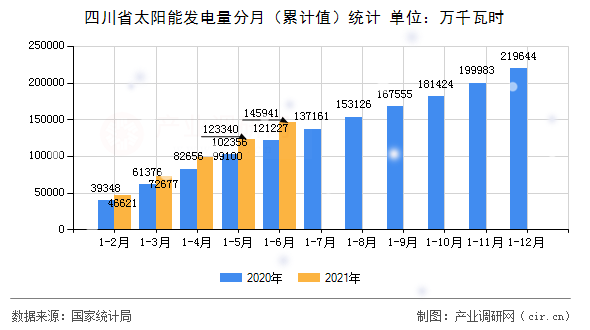 四川省太陽能發電量分月（累計值）統計