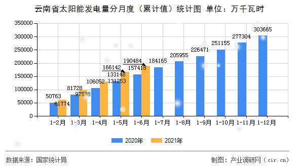 云南省太陽能發電量分月度（累計值）統計圖