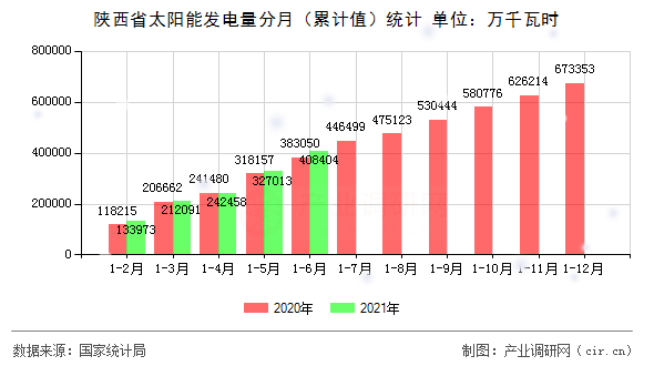 陜西省太陽能發電量分月（累計值）統計