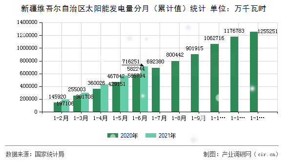 新疆維吾爾自治區太陽能發電量分月（累計值）統計