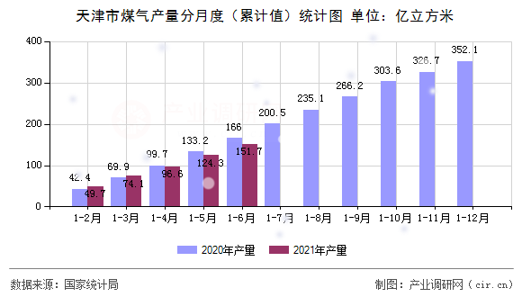 天津市煤氣產量分月度（累計值）統計圖