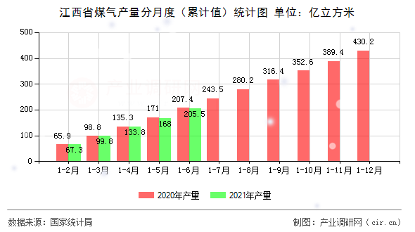 江西省煤氣產量分月度（累計值）統計圖