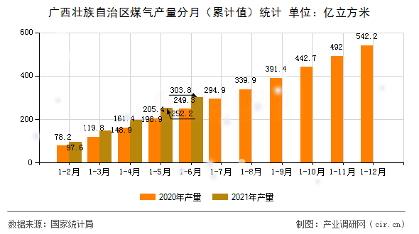 廣西壯族自治區煤氣產量分月（累計值）統計