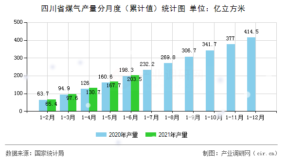 四川省煤氣產(chǎn)量分月度（累計值）統(tǒng)計圖