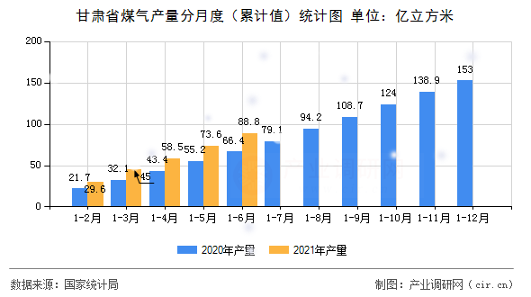 甘肅省煤氣產(chǎn)量分月度（累計(jì)值）統(tǒng)計(jì)圖