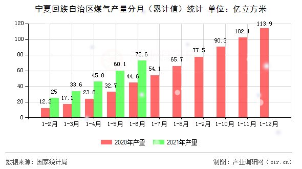 寧夏回族自治區(qū)煤氣產(chǎn)量分月（累計(jì)值）統(tǒng)計(jì)