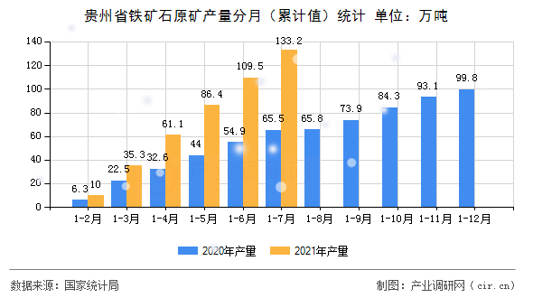貴州省鐵礦石原礦產量分月（累計值）統計