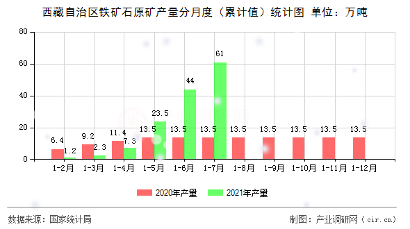 西藏自治區鐵礦石原礦產量分月度（累計值）統計圖