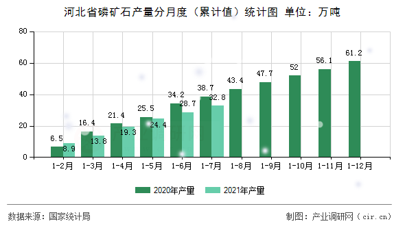 河北省磷礦石產(chǎn)量分月度（累計(jì)值）統(tǒng)計(jì)圖