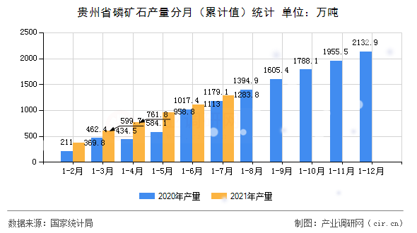 貴州省磷礦石產量分月（累計值）統計