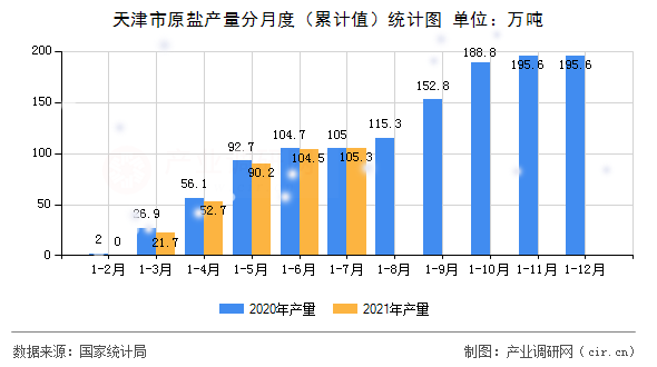 天津市原鹽產量分月度（累計值）統計圖