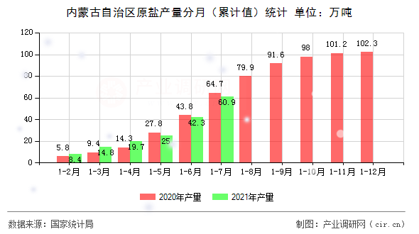 內蒙古自治區原鹽產量分月（累計值）統計
