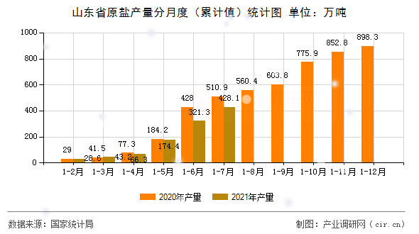 山東省原鹽產(chǎn)量分月度（累計(jì)值）統(tǒng)計(jì)圖