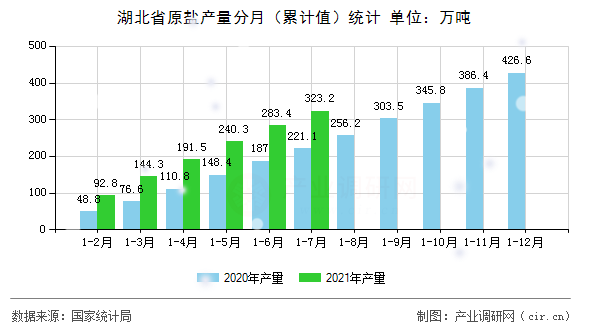 湖北省原鹽產量分月（累計值）統計