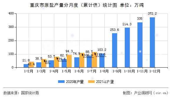 重慶市原鹽產量分月度（累計值）統計圖