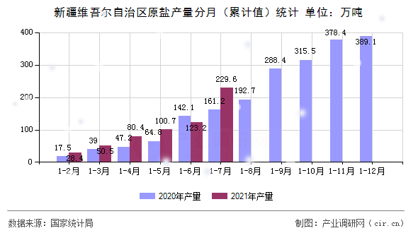 新疆維吾爾自治區原鹽產量分月（累計值）統計