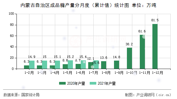 內(nèi)蒙古自治區(qū)成品糖產(chǎn)量分月度（累計值）統(tǒng)計圖