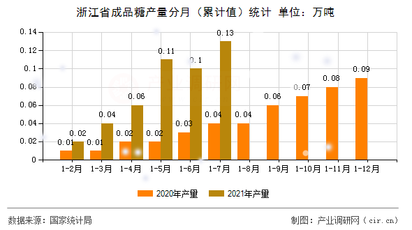浙江省成品糖產量分月（累計值）統計