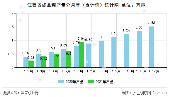 江西省成品糖產量分月度（累計值）統計圖