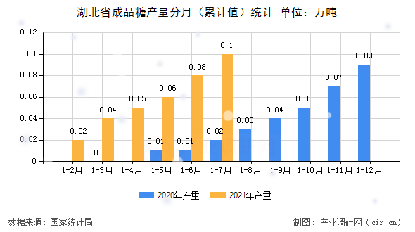 湖北省成品糖產量分月（累計值）統計