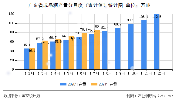 廣東省成品糖產量分月度（累計值）統計圖