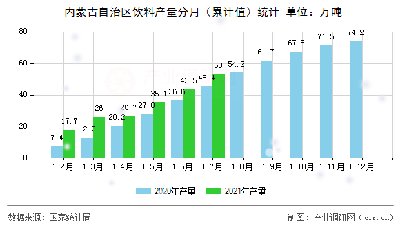 內蒙古自治區飲料產量分月（累計值）統計