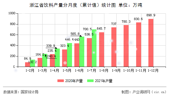 浙江省飲料產(chǎn)量分月度（累計(jì)值）統(tǒng)計(jì)圖