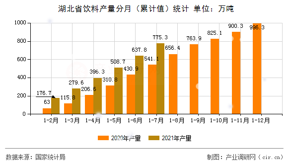 湖北省飲料產(chǎn)量分月（累計(jì)值）統(tǒng)計(jì)