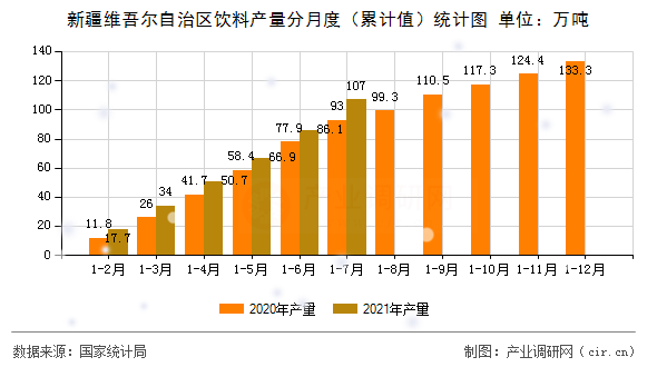 新疆維吾爾自治區飲料產量分月度（累計值）統計圖