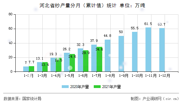 河北省紗產量分月（累計值）統計