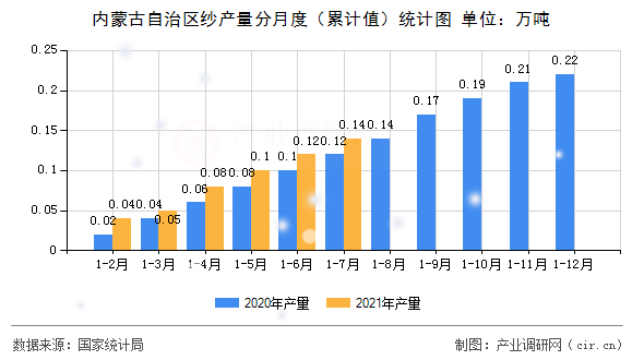 內蒙古自治區紗產量分月度（累計值）統計圖